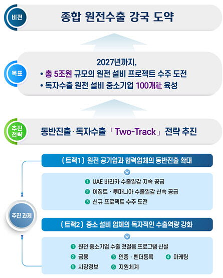 <산업부>